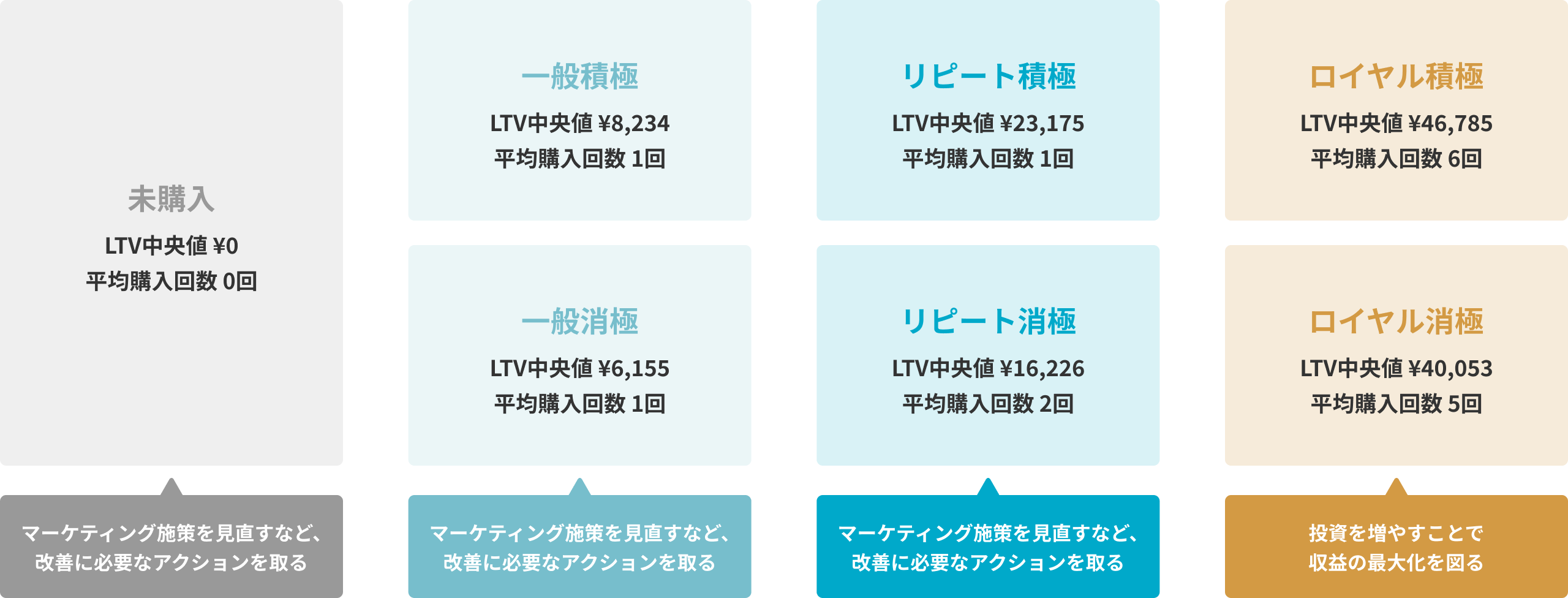 未購入・一般・リピート・ロイヤル
