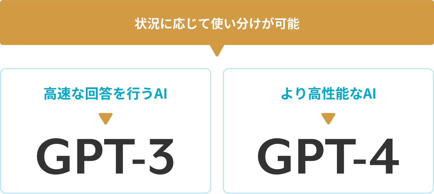 状況に応じて使い分けが可能。高速な回答を行うAI:GPT-3。より高性能なAI:GPT-4